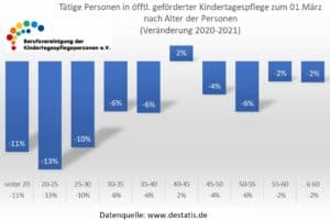 Verlust von 1700 Kindertagespflegepersonen